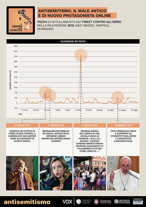 Picchi messaggi antisemiti su twitter