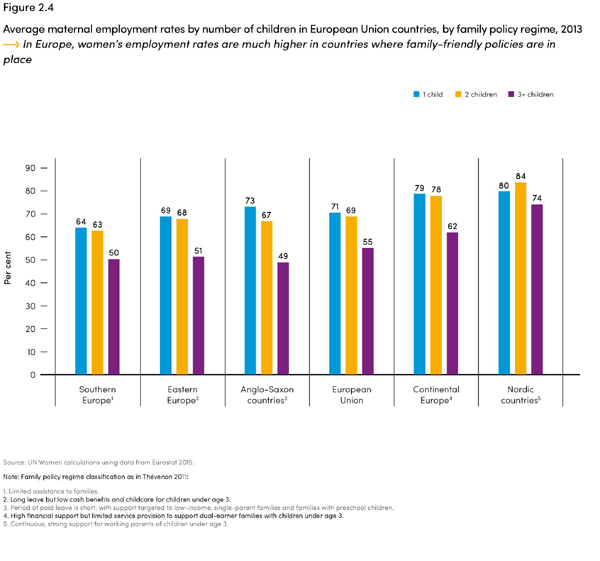 Average maternal employment rates by number of children in European Union countries, by family policy regime, 2013 Average maternal employment rates by number of children in European Union countries, by family policy regime, 2013